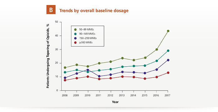 Trends in dose tapering by baseline dosage from 2008 to 2017